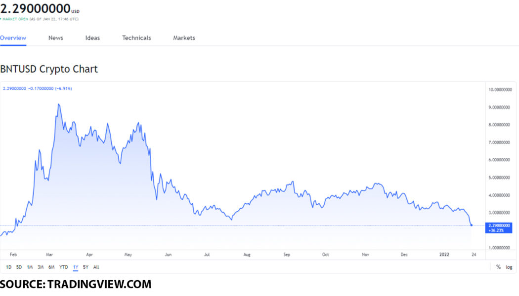 The best Ethereum ecosystem tokens worth your attention on January 22, 2022: BNT and BAT