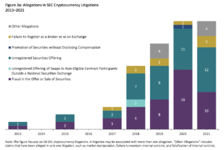 The SEC has issued $2.4B in crypto-related penalties since 2013