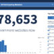 The US’s free COVID test website has more visitors than all other .gov sites combined