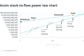 Three reasons why PlanB’s stock-to-flow model is not reliable