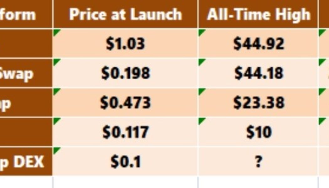 understand how Crypto price movement work so you can maximize your income and not loose with untimely sale of your Cryptos