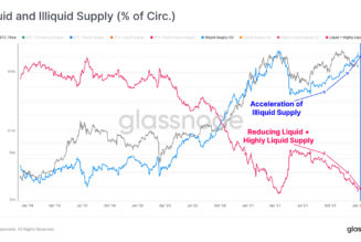 Wait and see approach: 3/4 of Bitcoin supply now illiquid
