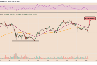 Will this time be different? Bitcoin eyes drop to $35K as BTC price paints ‘death cross’