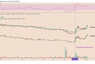 Yearn.finance risks pullback after YFI price gains 100% in less than 3 weeks