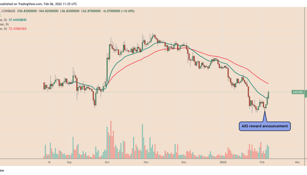 Axie Infinity token AXS gains 40% after taking steps to avoid ‘permanent economic collapse’