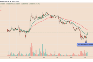 Axie Infinity token AXS gains 40% after taking steps to avoid ‘permanent economic collapse’