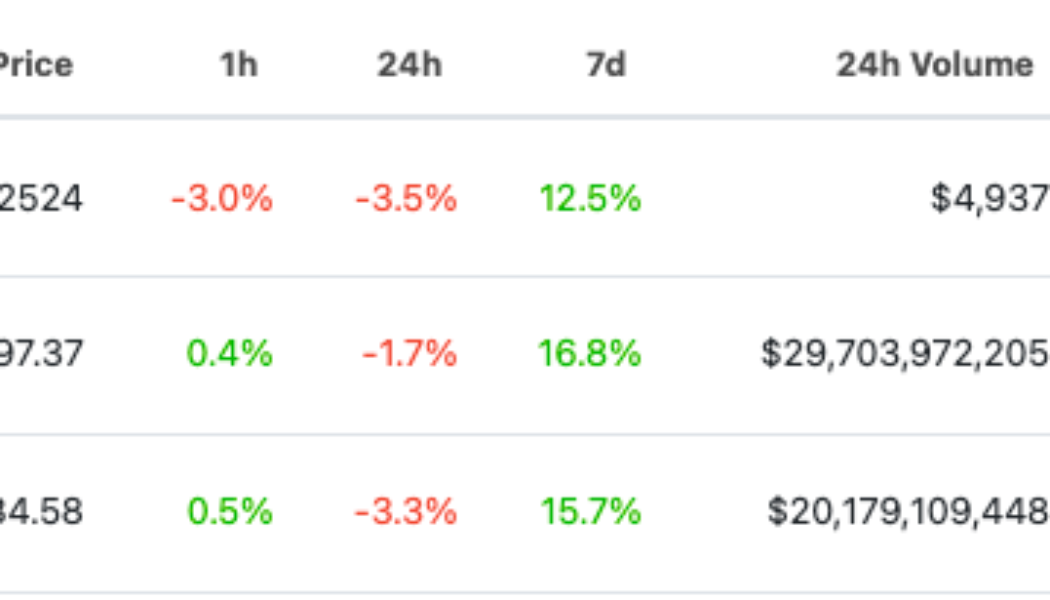 Bitcoin briefly dethroned by unknown altcoin due to CoinGecko glitch