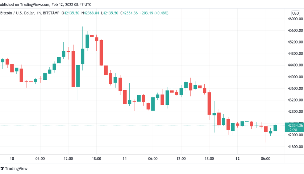 Bitcoin dips below $42K as crypto sentiment returns to ‘fear’