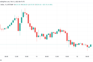 Bitcoin dips below $42K as crypto sentiment returns to ‘fear’