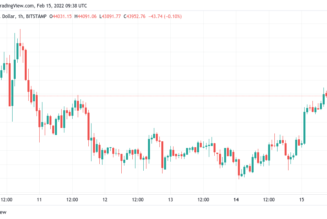 Bitcoin hits $44K after Canada emergency powers accompany 6% BTC price increase