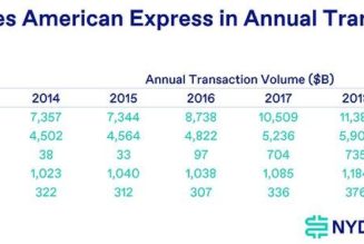 Bitcoin Network Transaction Volume Surpasses American Express: Research