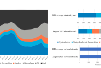 Bitcoin network’s carbon emission jumped 17% after China ban: Report