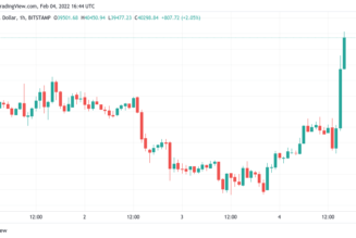 Bitcoin returns to $40K, liquidating over $50M of shorts in hours