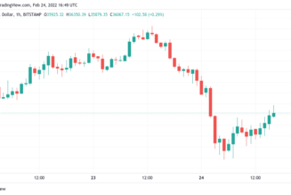 Bitcoin rises above $36K as 24-hour crypto liquidations pass $500M