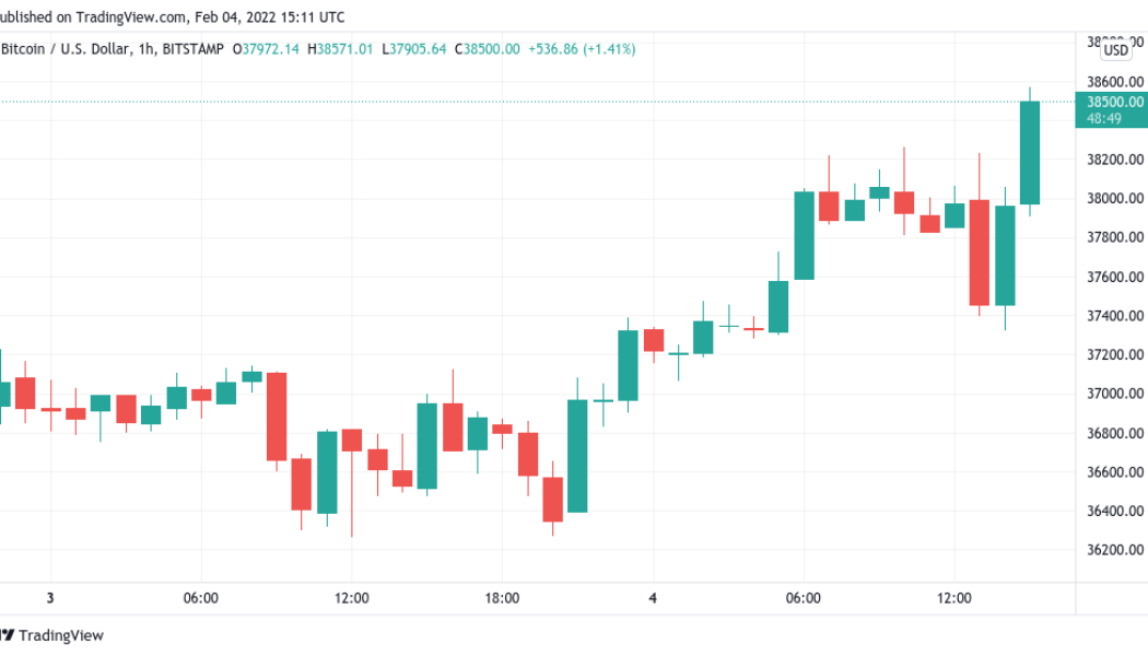 Bitcoin surges toward $39K as stocks volatility keeps Wall Street on edge