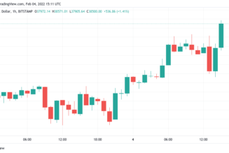 Bitcoin surges toward $39K as stocks volatility keeps Wall Street on edge