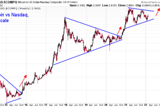 Can Bitcoin break out vs. tech stocks again? Nasdaq decoupling paints $100K target