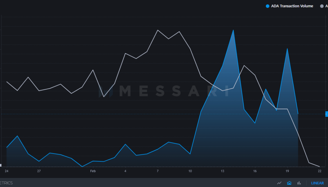 Cardano daily transaction volume surges but ADA prices slump