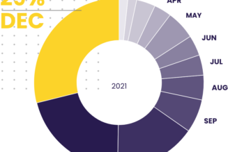 Crypto donations jumped nearly 16x in 2021, new report says