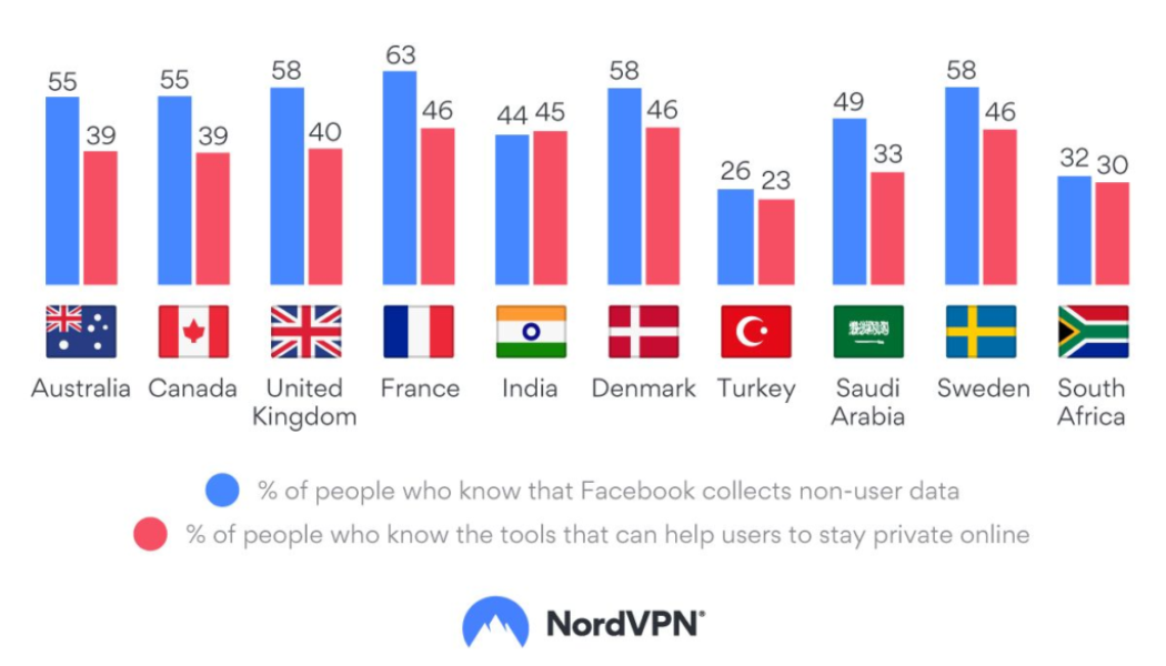 Do South Africans Know How Facebook Collects Their Data?