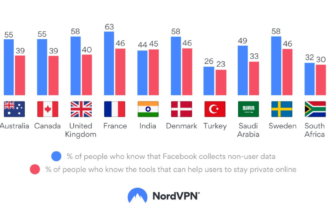 Do South Africans Know How Facebook Collects Their Data?