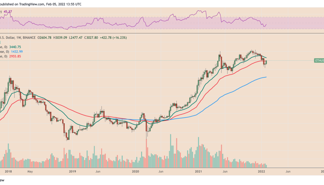 Ethereum eyes $3.5K as ETH price reclaims pandemic-era support with 40% rebound