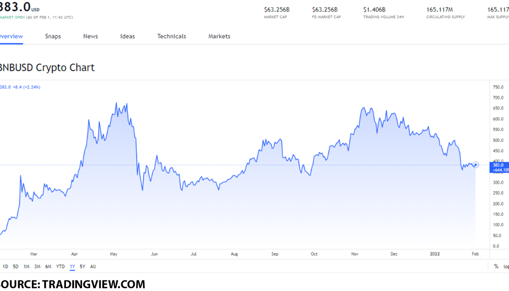 Interesting centralized exchange tokens worth your attention at the start of February, 2022