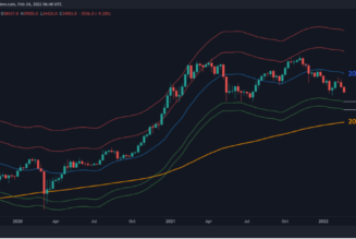 Last Bitcoin support levels above $20K come into play as BTC price faces ‘time of uncertainty’