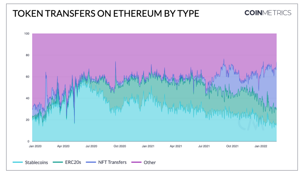 NFTs most popular assets on Ethereum, but Wrapped Bitcoin growth stalls