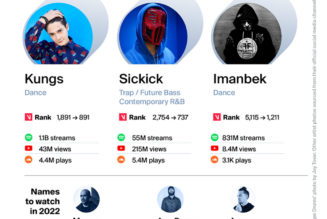 Report: Electronic Third Most-Played Genre on Radio, Kungs Made Biggest Breakthrough