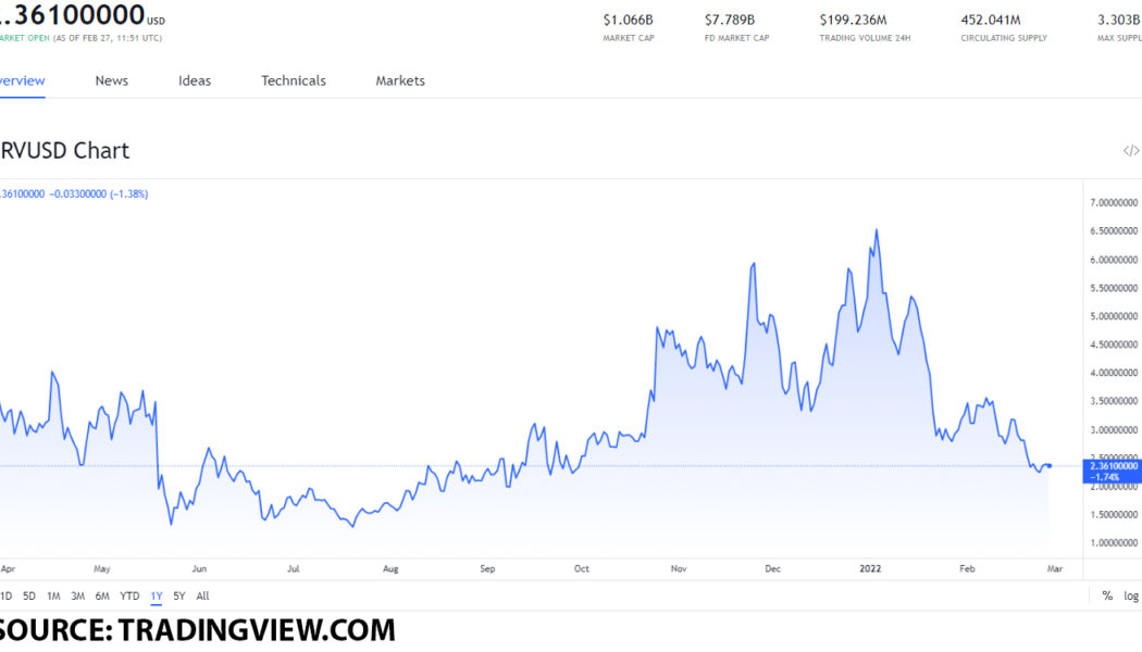 Solid DEX-related tokens you can buy on February 27: CRV, SNX, 1INCH, BNT and SRM