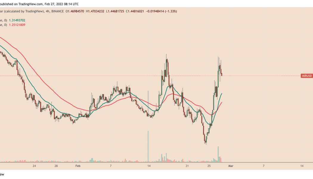 Terra’s Mirror Protocol MIR rebounds 40% two days after crashing to record low