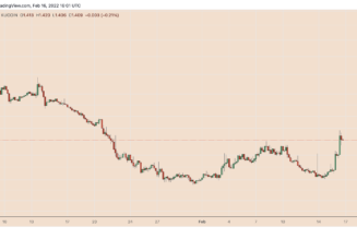 Terra’s Mirror Protocol shows first signs of bottoming after price gains 30% in 48 hours