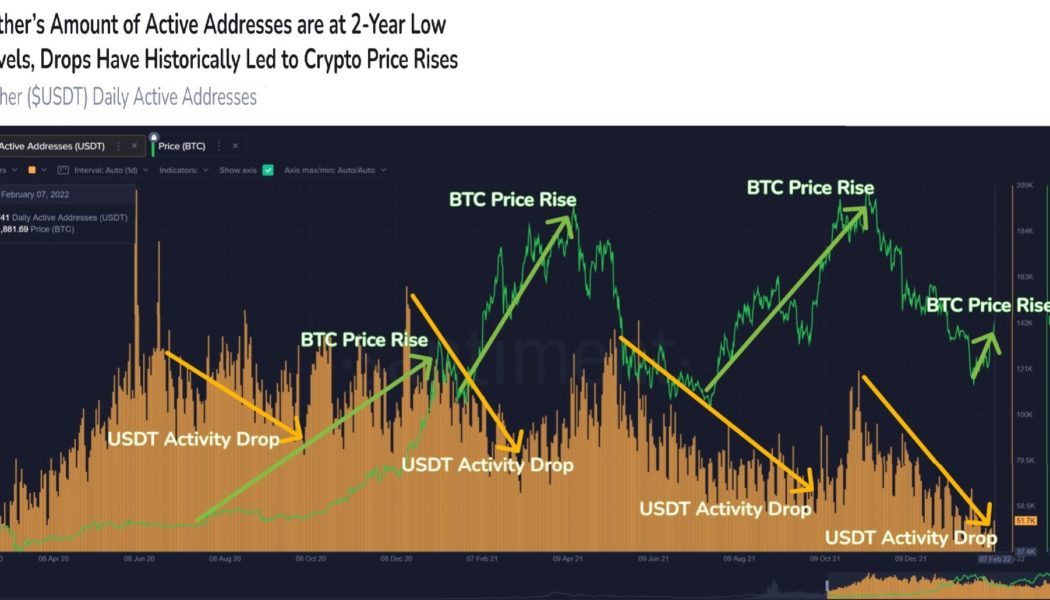 Tether daily active addresses down to a two-year low: Santiment