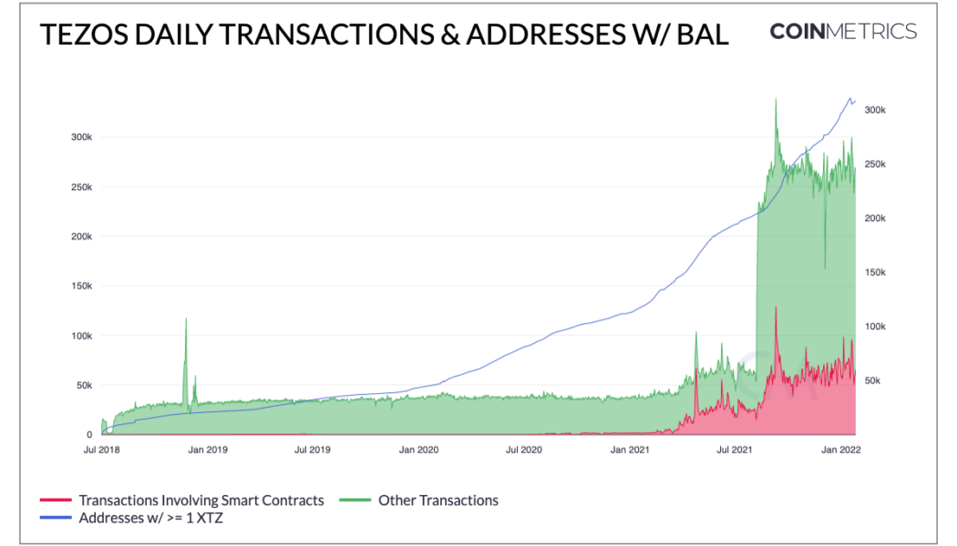 Tezos transactions and smart contract activity surge on NFT demand