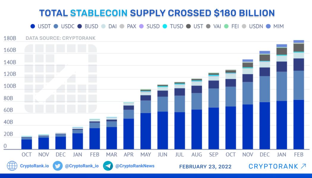 Total stablecoin supply hits $180 billion: Report