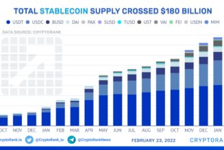 Total stablecoin supply hits $180 billion: Report