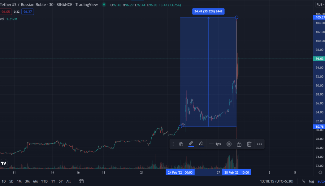 USDT records new all-time high against Russian ruble as inflation hits