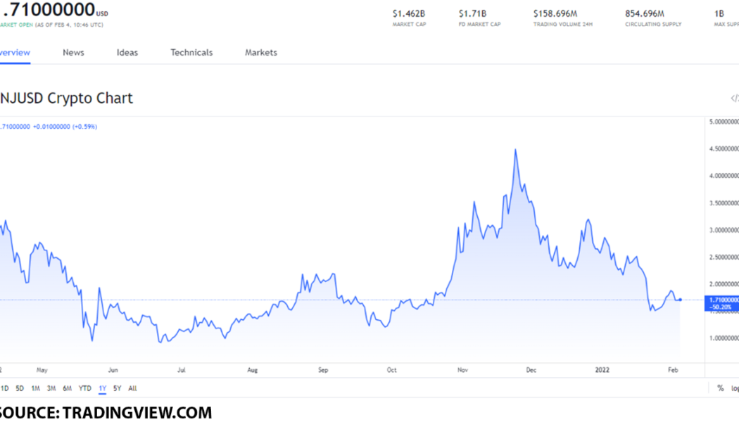 Why ENJ, RNDR and MANA are the best Metaverse tokens you can get on February 4, 2022