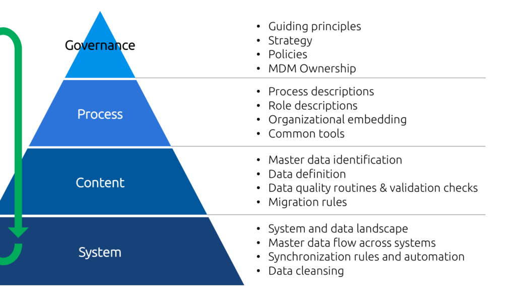 Why MDM Is a Key to Drive Your Digital Initiatives