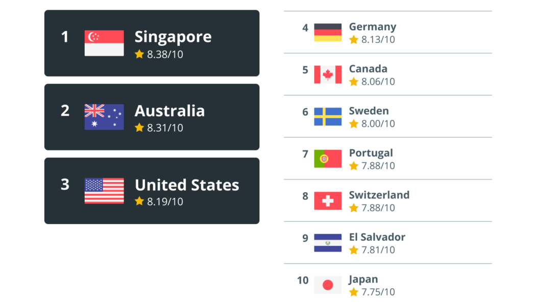 Why Singapore is one of the most crypto-friendly countries