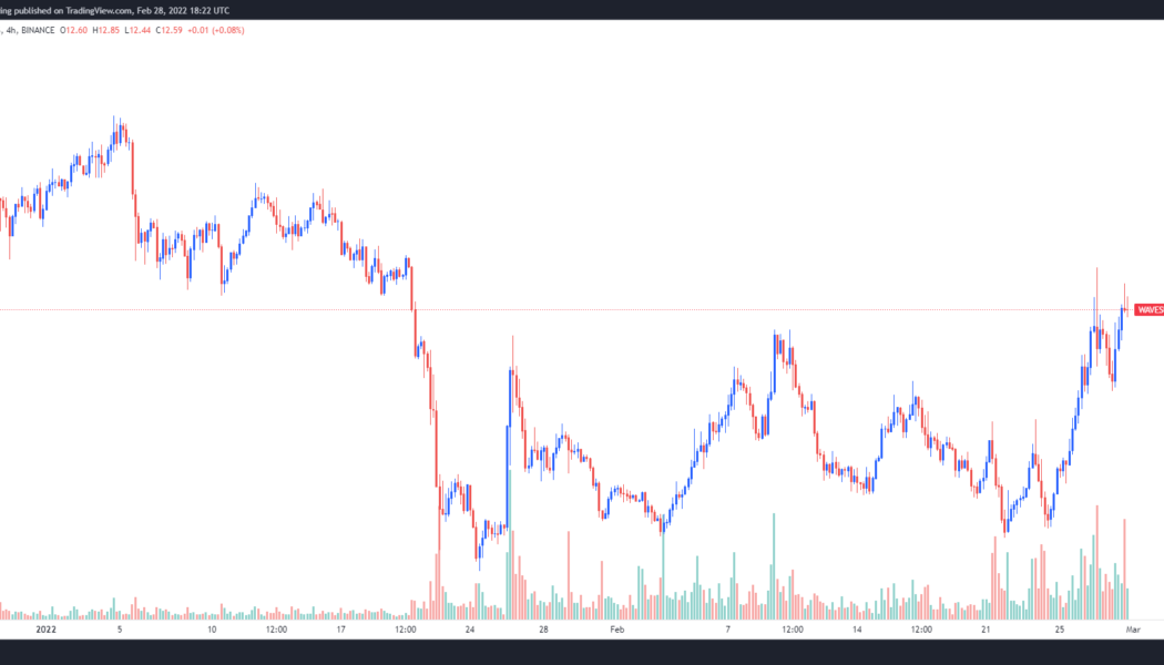 3 reasons why Waves price gained 100%+ in the last week