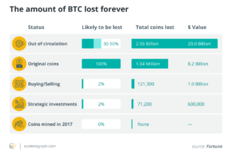 A detailed guide on how to lose all your Bitcoin investments