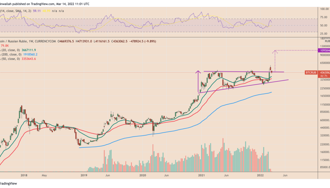 Bitcoin could crush Russian ruble by rising another 140%, classic technical setup suggests