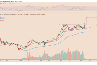 Bitcoin could crush Russian ruble by rising another 140%, classic technical setup suggests