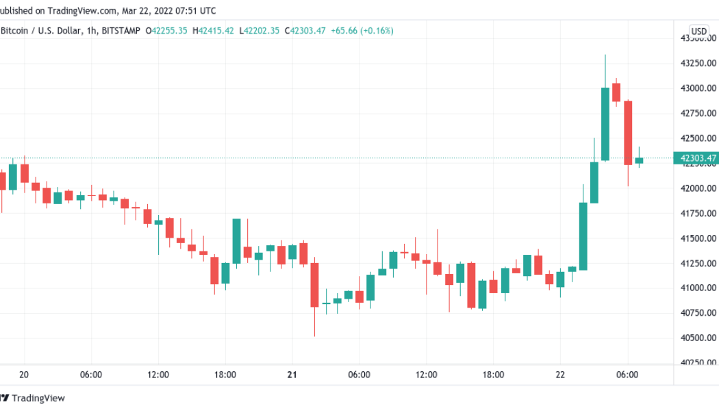 Bitcoin hits 3-week high as fresh impulse move sends BTC price to $43.3K