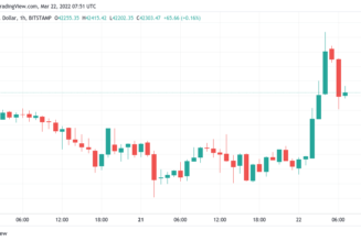 Bitcoin hits 3-week high as fresh impulse move sends BTC price to $43.3K