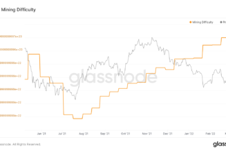 Bitcoin mining difficulty drops for the first time this year