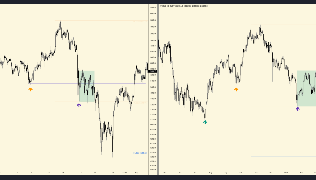 Bitcoin’s current price trend is reflective of its pattern before last year’s huge downturn, analyst observes