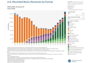 CD sales just rose for the first time in almost two decades